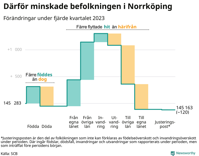 Befolkningsförändringar under fjärde kvartalet 2023 i Norrköping