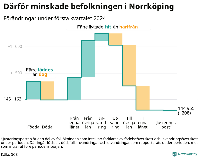 Befolkningsförändringar under första kvartalet 2024 i Norrköping