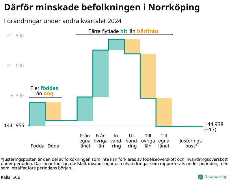 Befolkningsförändringar under andra kvartalet 2024 i Norrköping