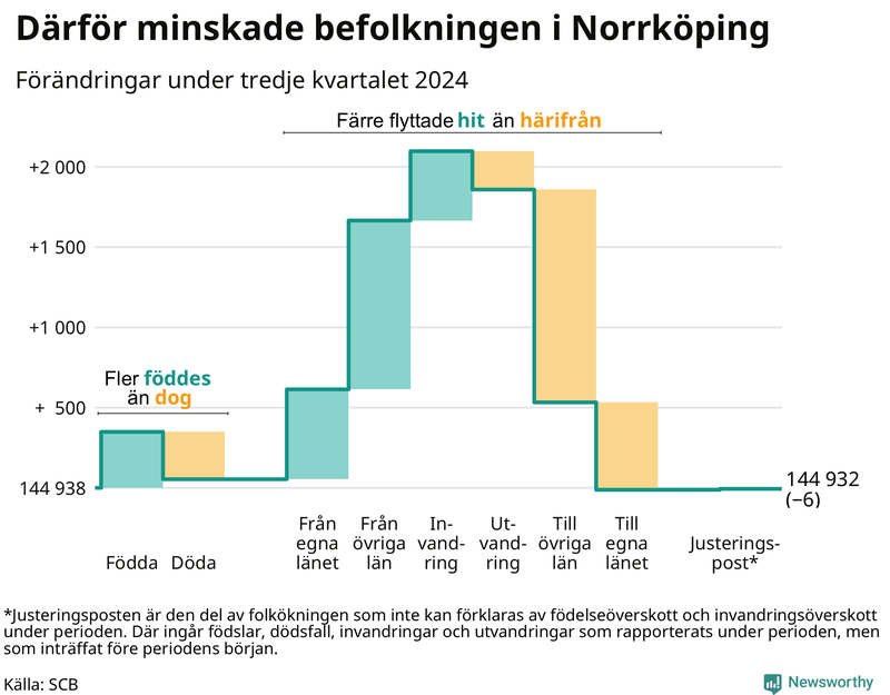 Befolkningsförändringar under tredje kvartalet 2024 i Norrköping