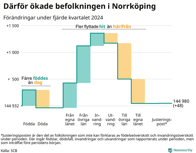 Befolkningsförändringar under fjärde kvartalet 2024 i Norrköping
