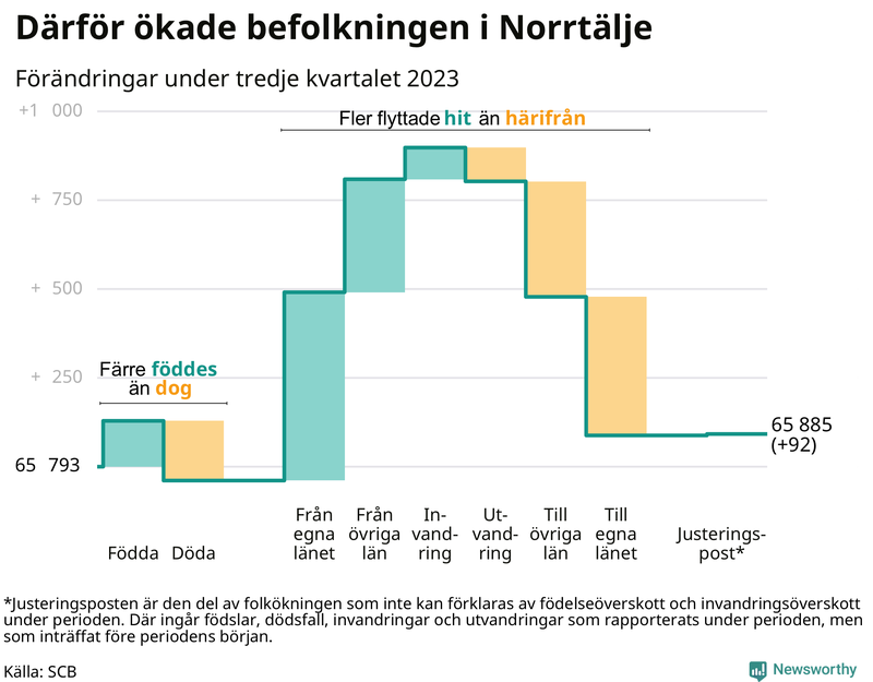 Befolkningsförändringar under tredje kvartalet 2023 i Norrtälje