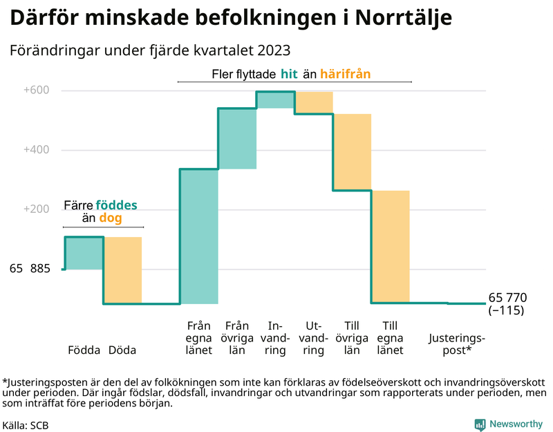 Befolkningsförändringar under fjärde kvartalet 2023 i Norrtälje