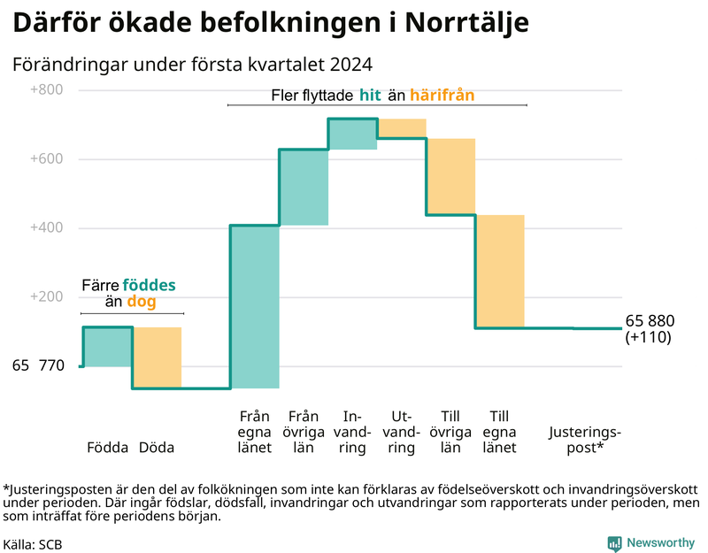 Befolkningsförändringar under första kvartalet 2024 i Norrtälje