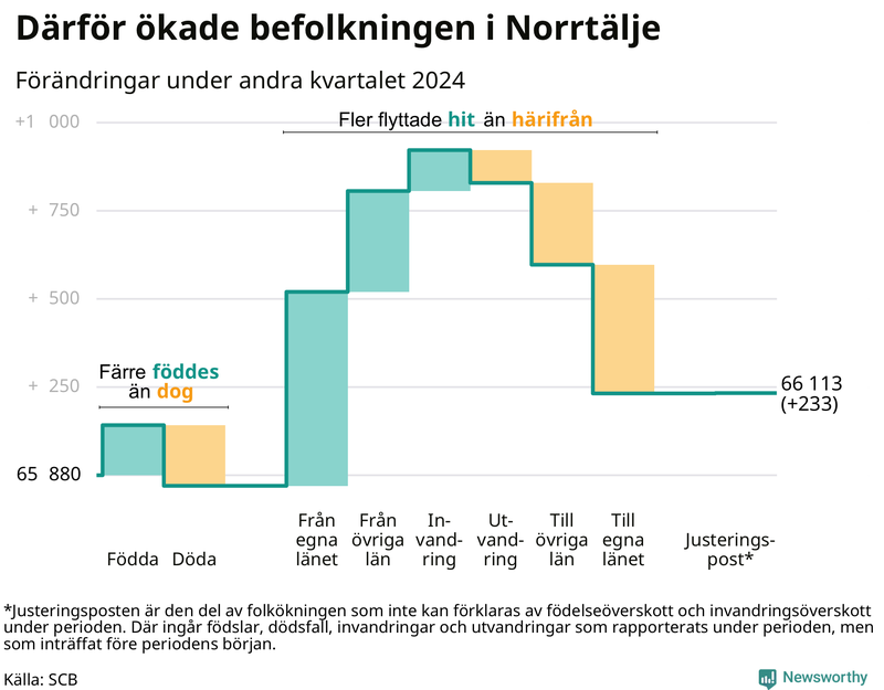 Befolkningsförändringar under andra kvartalet 2024 i Norrtälje
