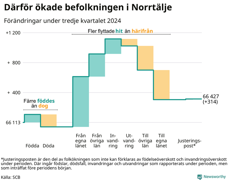 Befolkningsförändringar under tredje kvartalet 2024 i Norrtälje
