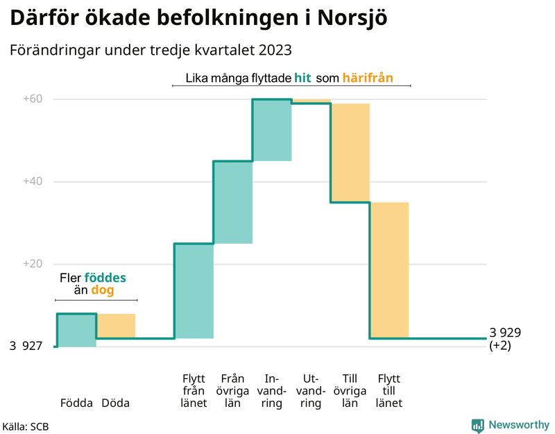 Befolkningsförändringar under tredje kvartalet 2023 i Norsjö