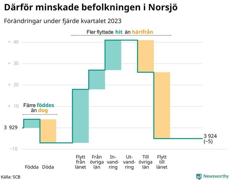 Befolkningsförändringar under fjärde kvartalet 2023 i Norsjö