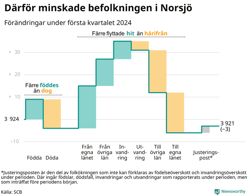 Befolkningsförändringar under första kvartalet 2024 i Norsjö