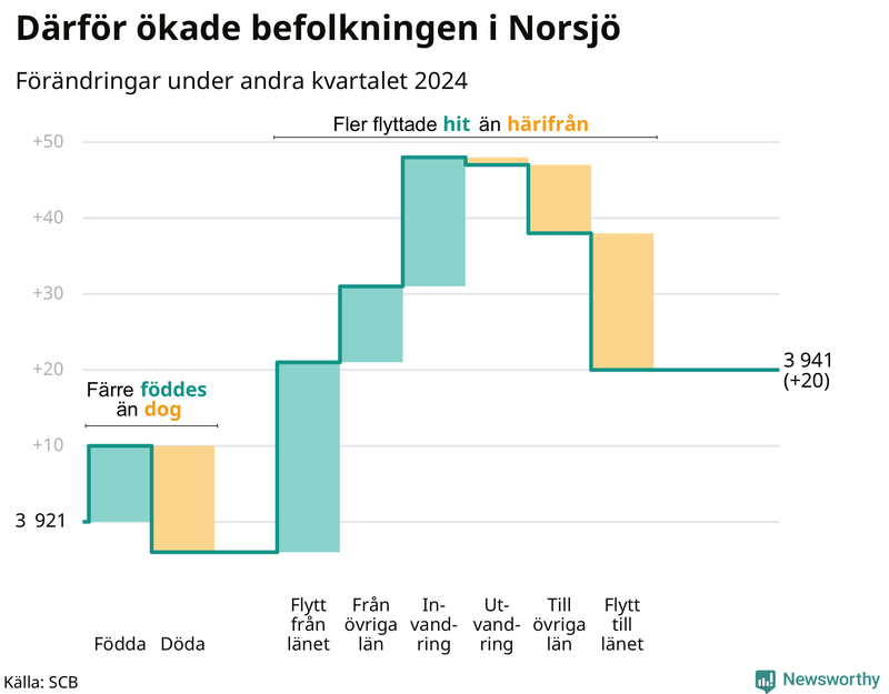 Befolkningsförändringar under andra kvartalet 2024 i Norsjö