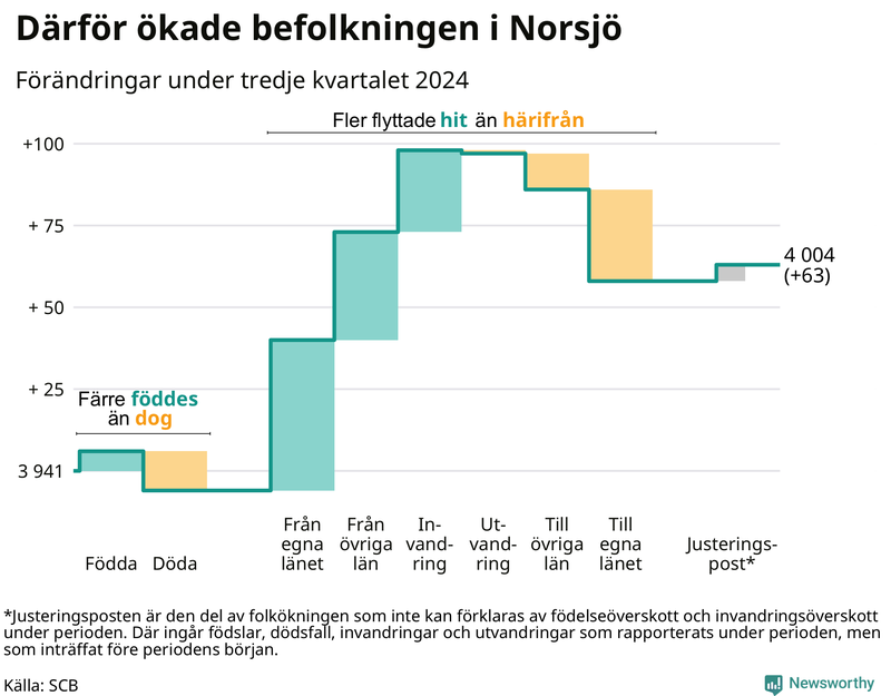 Befolkningsförändringar under tredje kvartalet 2024 i Norsjö