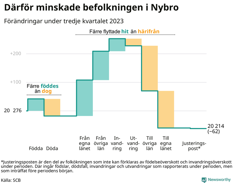 Befolkningsförändringar under tredje kvartalet 2023 i Nybro