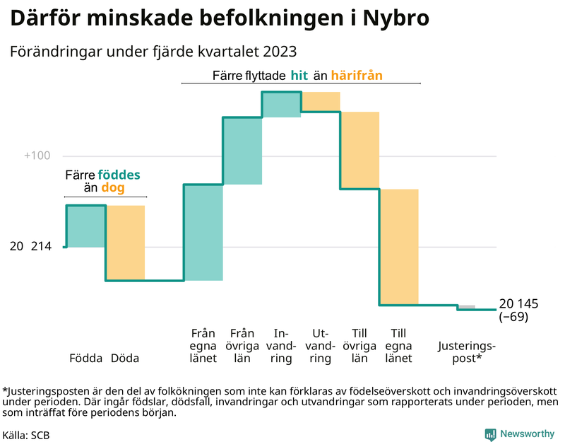 Befolkningsförändringar under fjärde kvartalet 2023 i Nybro