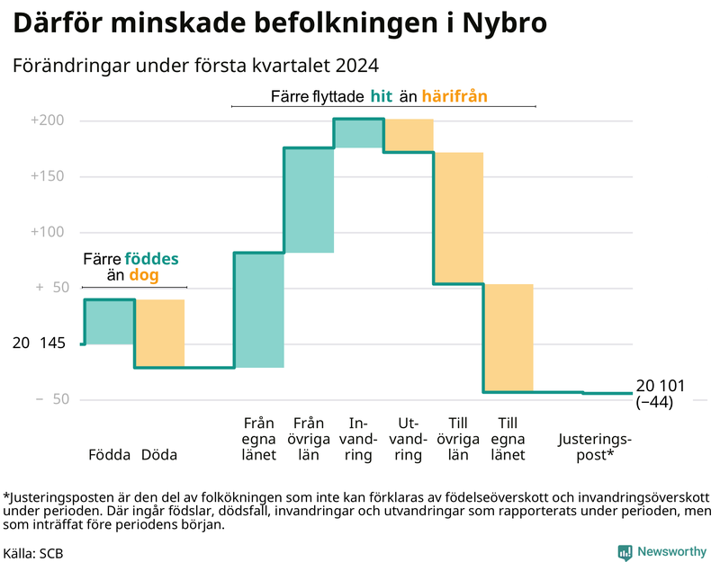 Befolkningsförändringar under första kvartalet 2024 i Nybro