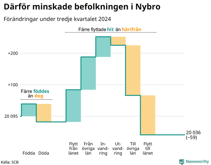 Befolkningsförändringar under tredje kvartalet 2024 i Nybro
