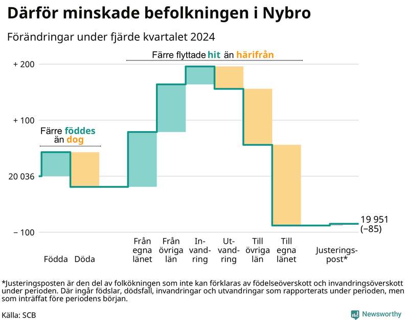 Befolkningsförändringar under fjärde kvartalet 2024 i Nybro