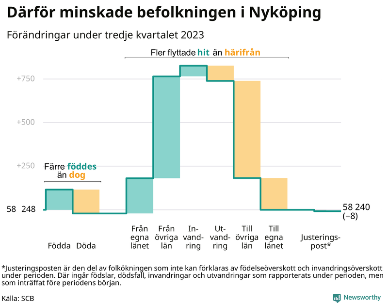 Befolkningsförändringar under tredje kvartalet 2023 i Nyköping