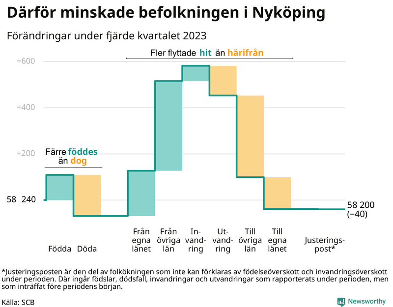 Befolkningsförändringar under fjärde kvartalet 2023 i Nyköping