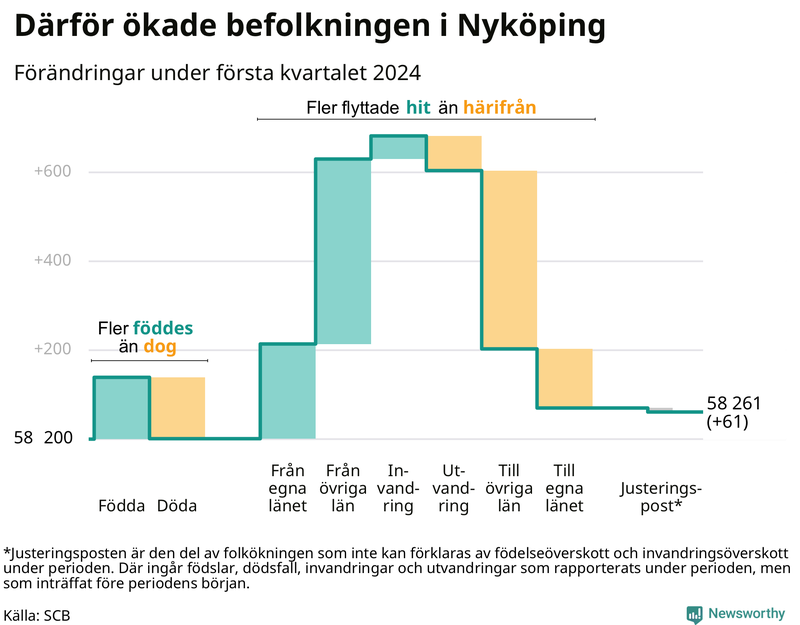 Befolkningsförändringar under första kvartalet 2024 i Nyköping
