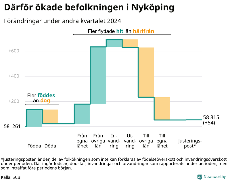 Befolkningsförändringar under andra kvartalet 2024 i Nyköping