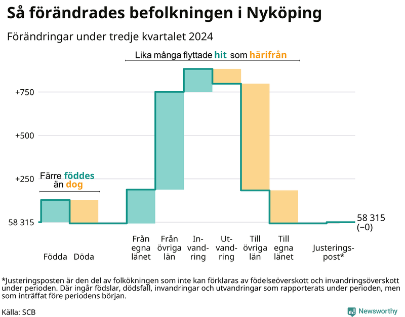 Befolkningsförändringar under tredje kvartalet 2024 i Nyköping