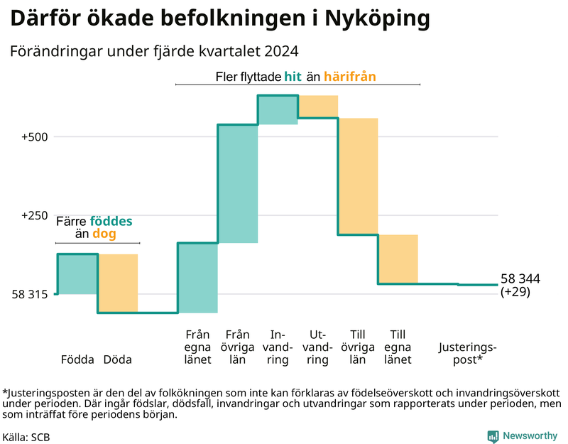 Befolkningsförändringar under fjärde kvartalet 2024 i Nyköping
