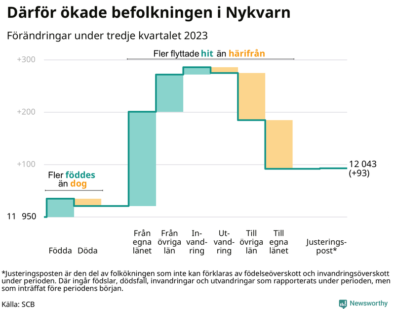 Befolkningsförändringar under tredje kvartalet 2023 i Nykvarn