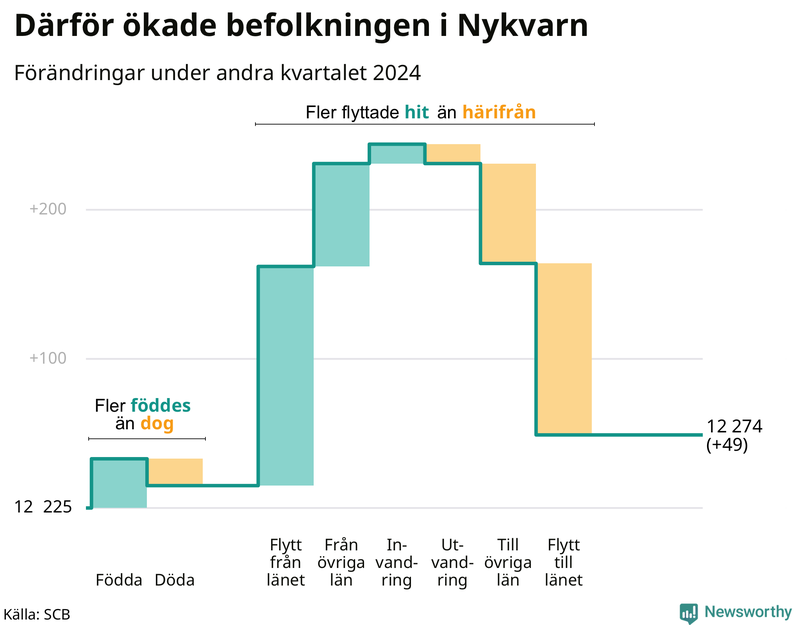 Befolkningsförändringar under andra kvartalet 2024 i Nykvarn