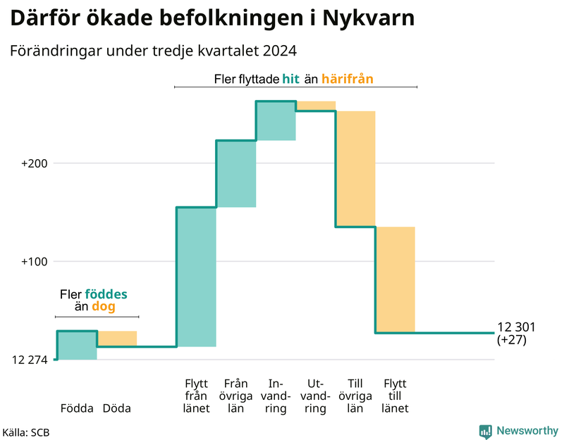 Befolkningsförändringar under tredje kvartalet 2024 i Nykvarn