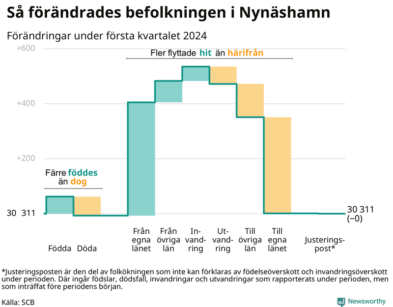 Befolkningsförändringar under första kvartalet 2024 i Nynäshamn