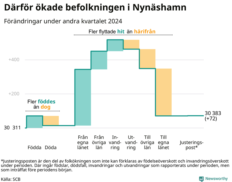 Befolkningsförändringar under andra kvartalet 2024 i Nynäshamn