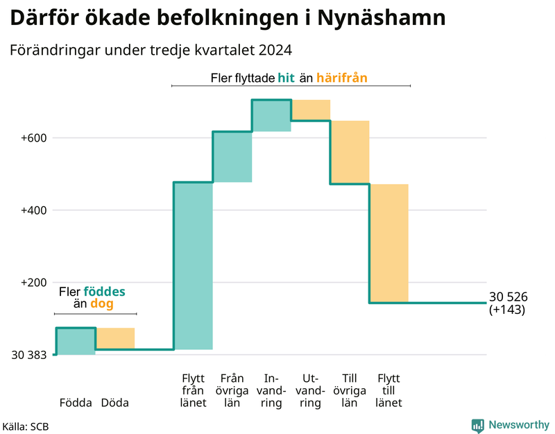 Befolkningsförändringar under tredje kvartalet 2024 i Nynäshamn