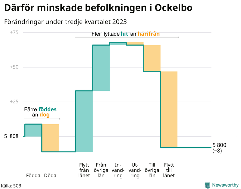 Befolkningsförändringar under tredje kvartalet 2023 i Ockelbo