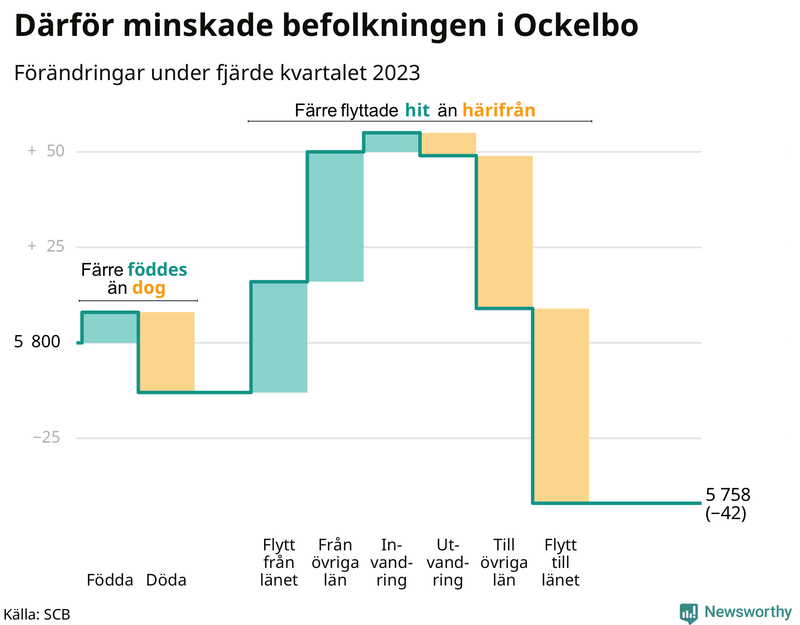 Befolkningsförändringar under fjärde kvartalet 2023 i Ockelbo