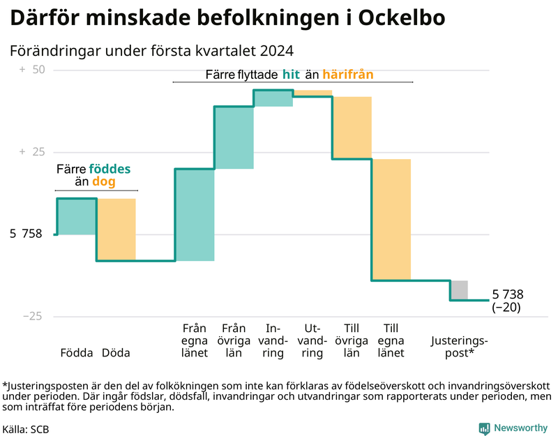 Befolkningsförändringar under första kvartalet 2024 i Ockelbo