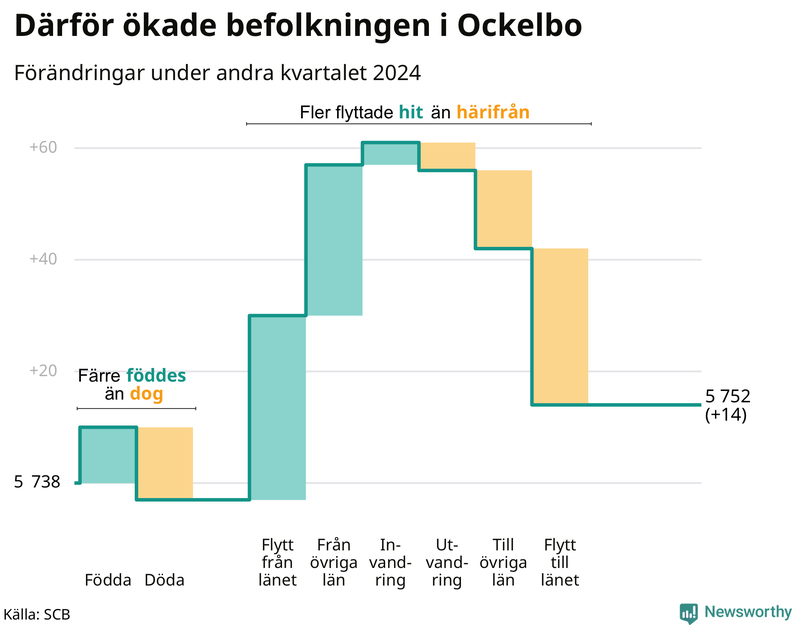 Befolkningsförändringar under andra kvartalet 2024 i Ockelbo