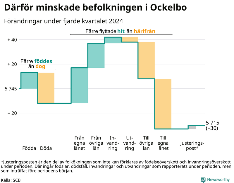 Befolkningsförändringar under fjärde kvartalet 2024 i Ockelbo