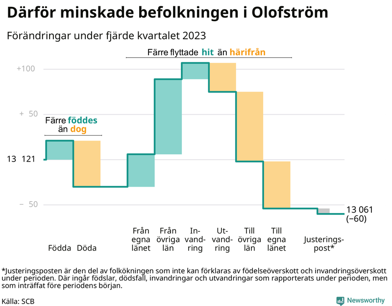 Befolkningsförändringar under fjärde kvartalet 2023 i Olofström