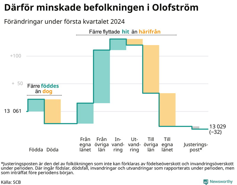 Befolkningsförändringar under första kvartalet 2024 i Olofström
