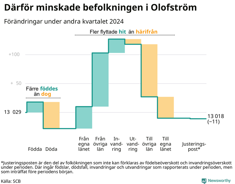 Befolkningsförändringar under andra kvartalet 2024 i Olofström
