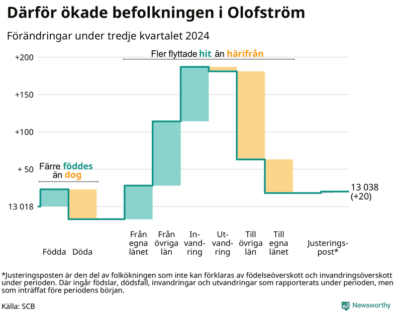 Befolkningsförändringar under tredje kvartalet 2024 i Olofström