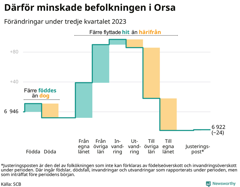 Befolkningsförändringar under tredje kvartalet 2023 i Orsa