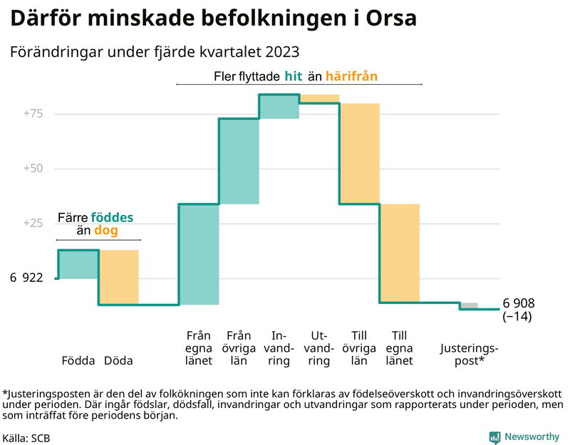 Befolkningsförändringar under fjärde kvartalet 2023 i Orsa