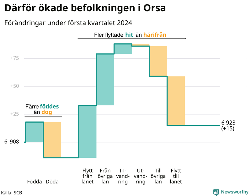 Befolkningsförändringar under första kvartalet 2024 i Orsa