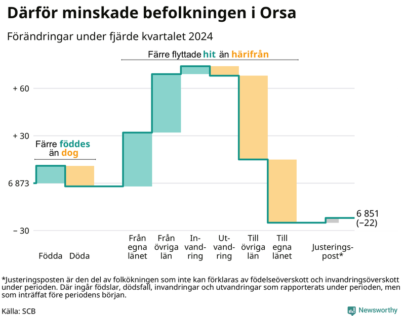 Befolkningsförändringar under fjärde kvartalet 2024 i Orsa