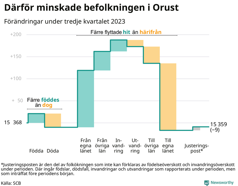 Befolkningsförändringar under tredje kvartalet 2023 på Orust
