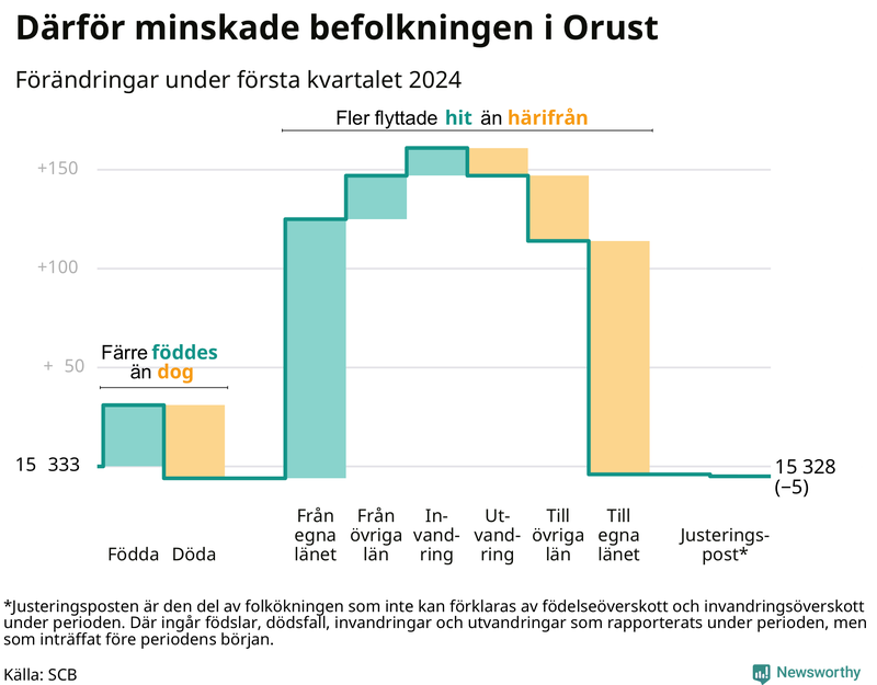 Befolkningsförändringar under första kvartalet 2024 på Orust