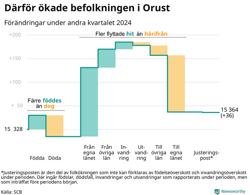 Befolkningsförändringar under andra kvartalet 2024 på Orust