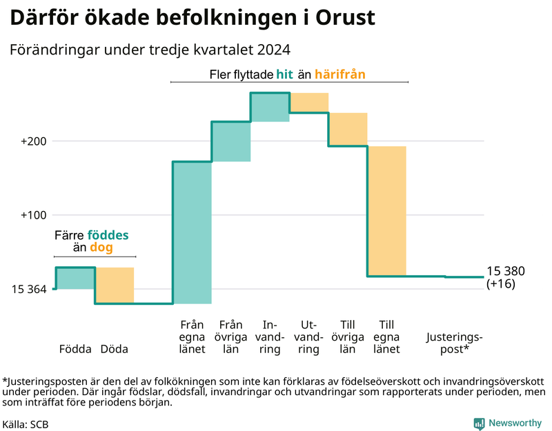 Befolkningsförändringar under tredje kvartalet 2024 på Orust