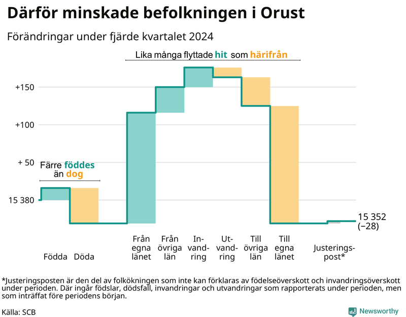 Befolkningsförändringar under fjärde kvartalet 2024 på Orust